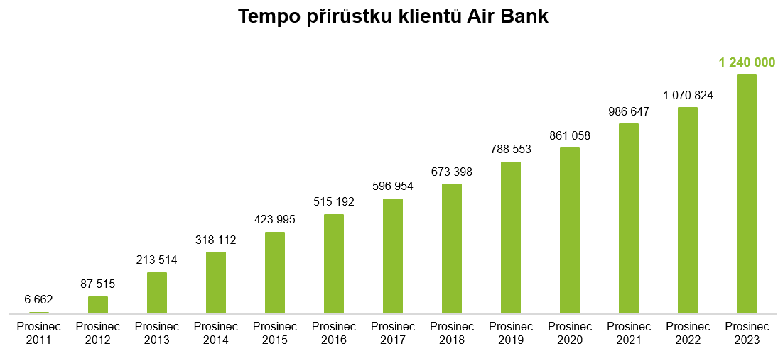 Kolik poboček má Air Bank?