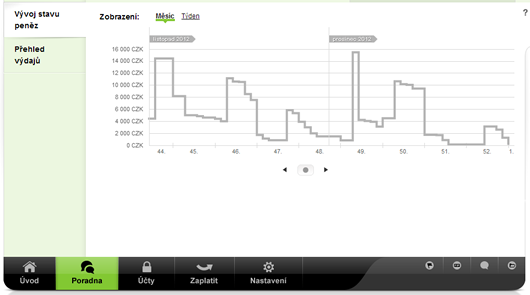 Graf vývoje stavu peněz