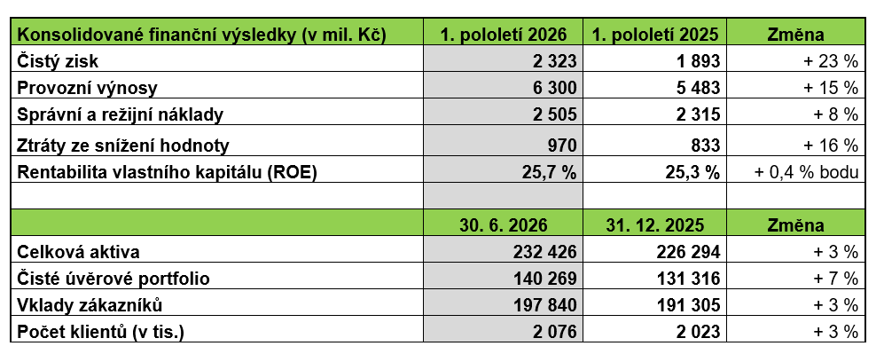 Ilustrace: Čistý zisk Air Bank za první polovinu roku 2026 vzrostl o 23 % a přesáhl  2,3 miliardy korun