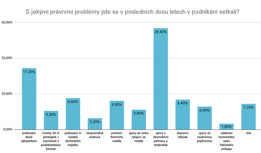 Pruzkum zivnostnik